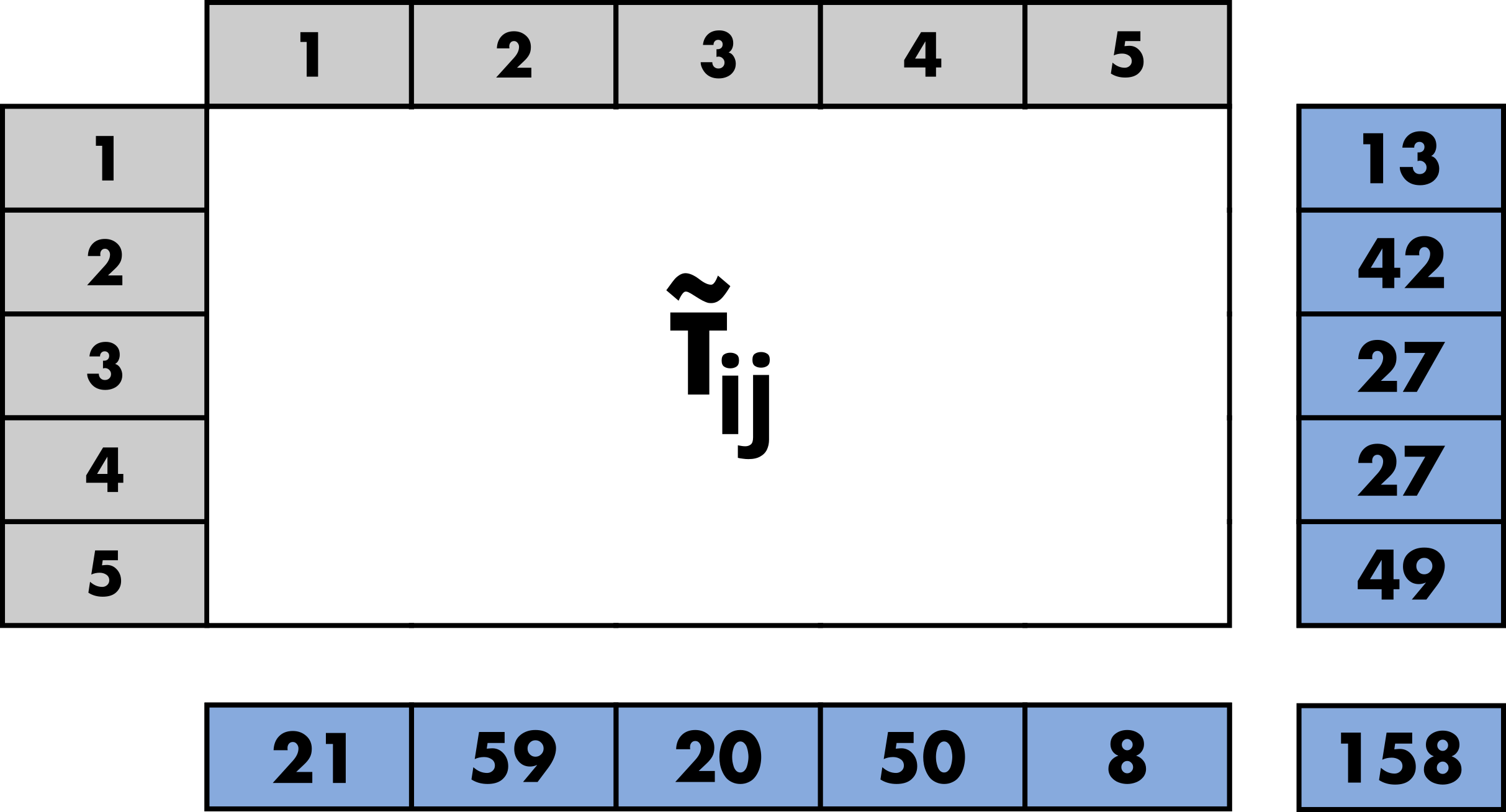 Simulated OD matrix