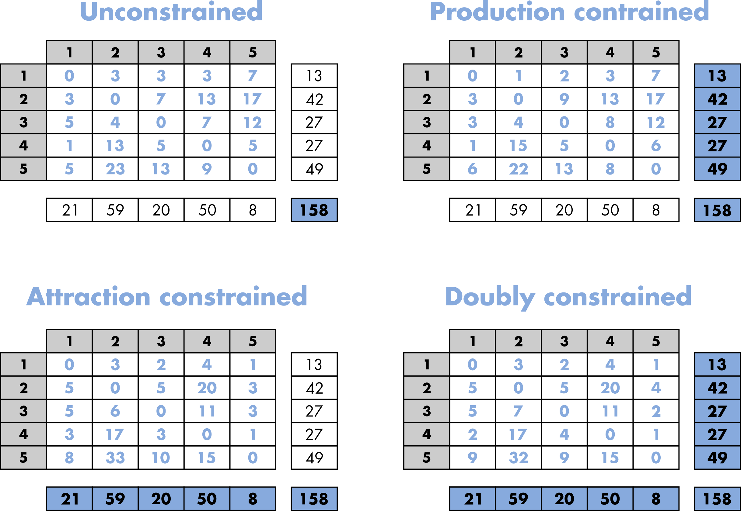 Constrained models