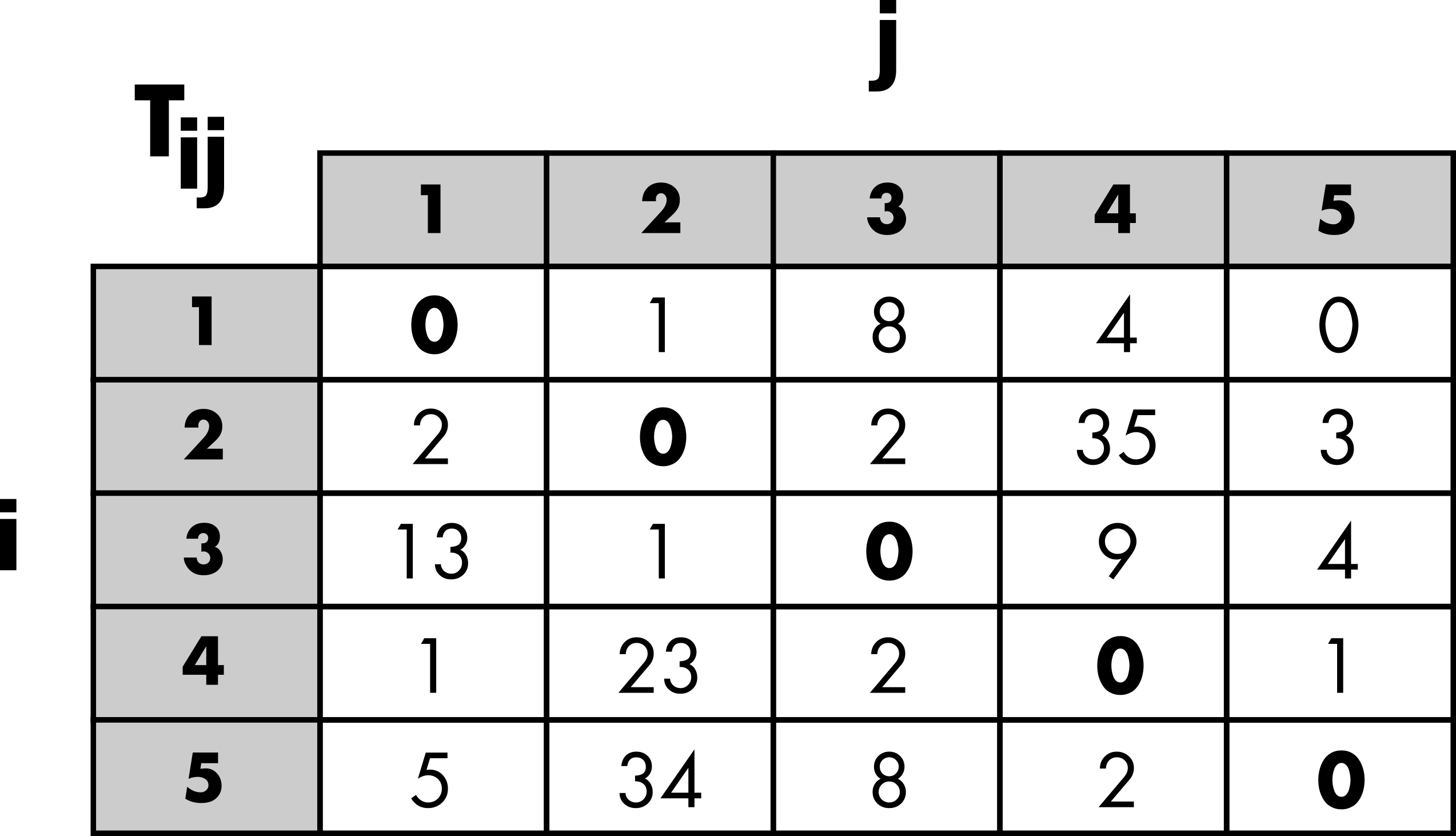 OD matrix